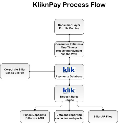 KliknPay: Web payments are moved directly into the Klik Lockbox platform, where they are integrated with all other payment streams.